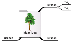 Konsep dasar mindmapping, Sentral ide adalah pohon, kata-kata kunci adalah cabangnya.